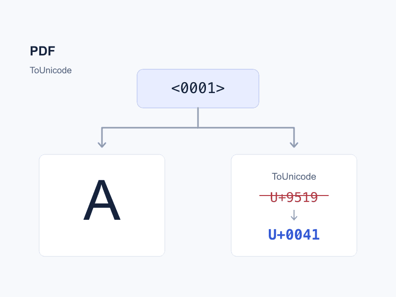 Fix Garbled PDF Text: Font Mapping and ToUnicode Explained